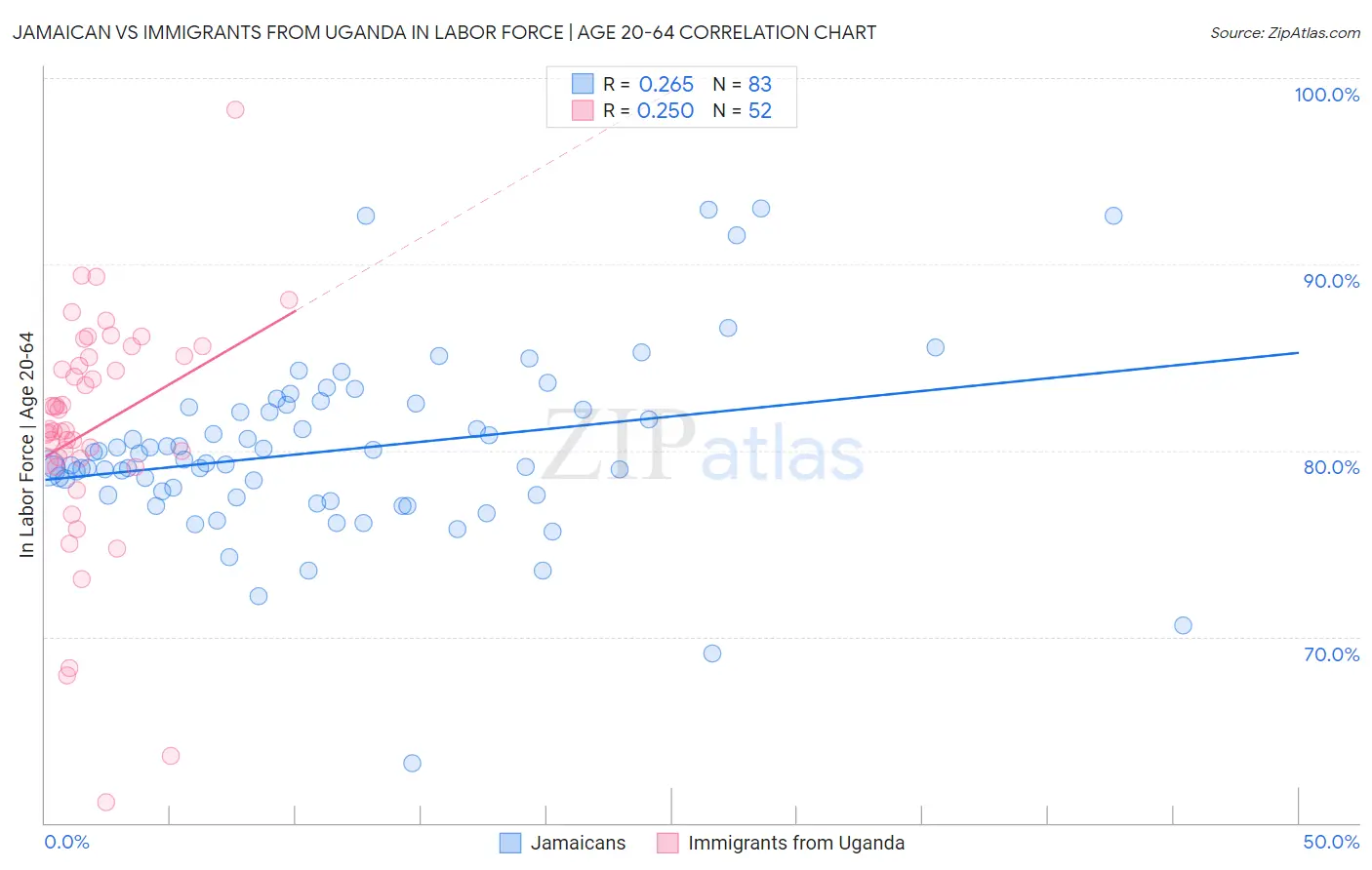 Jamaican vs Immigrants from Uganda In Labor Force | Age 20-64