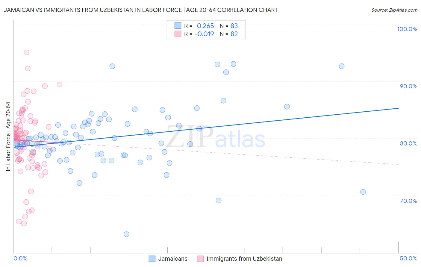 Jamaican vs Immigrants from Uzbekistan In Labor Force | Age 20-64