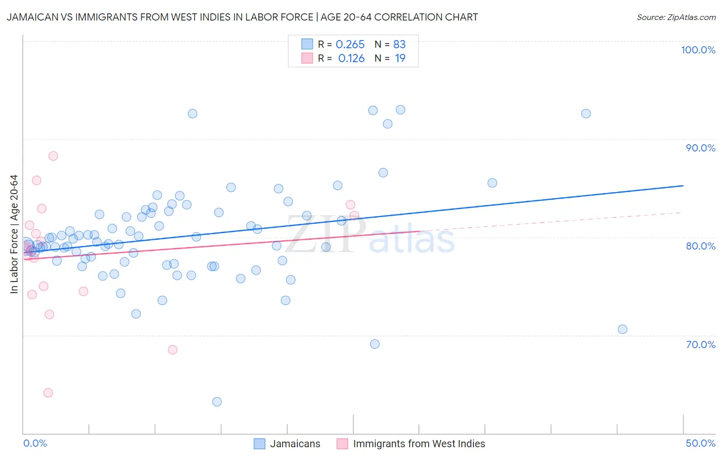 Jamaican vs Immigrants from West Indies In Labor Force | Age 20-64