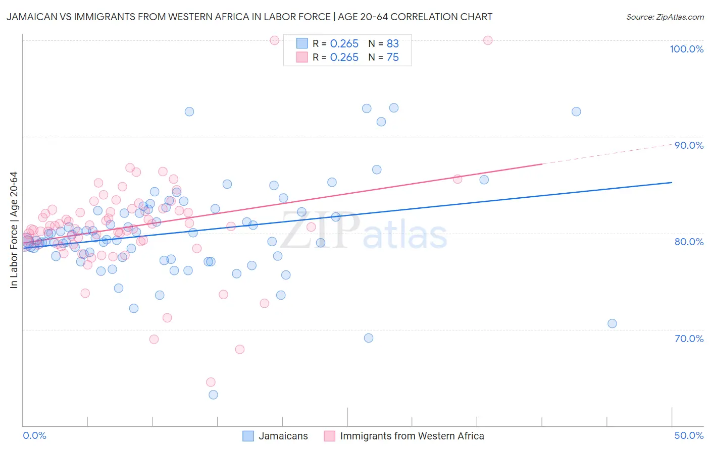 Jamaican vs Immigrants from Western Africa In Labor Force | Age 20-64