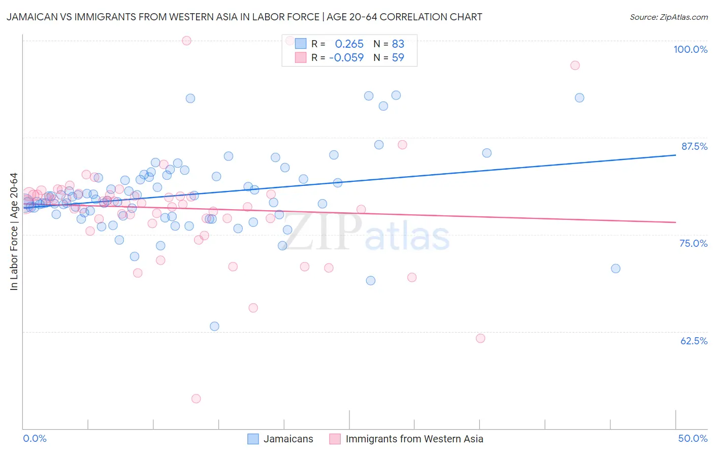 Jamaican vs Immigrants from Western Asia In Labor Force | Age 20-64