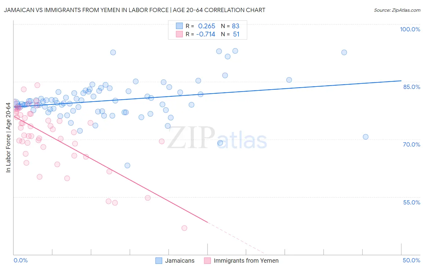 Jamaican vs Immigrants from Yemen In Labor Force | Age 20-64