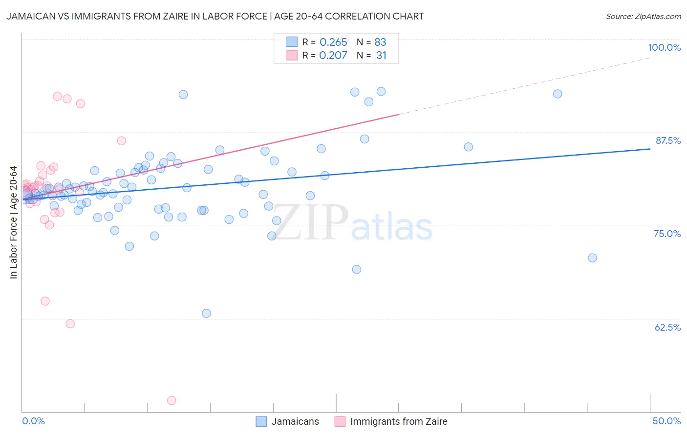 Jamaican vs Immigrants from Zaire In Labor Force | Age 20-64
