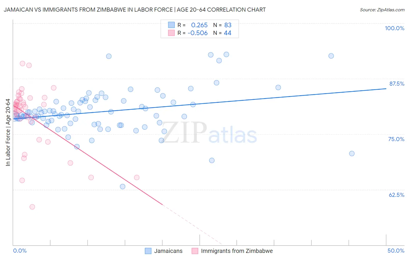 Jamaican vs Immigrants from Zimbabwe In Labor Force | Age 20-64