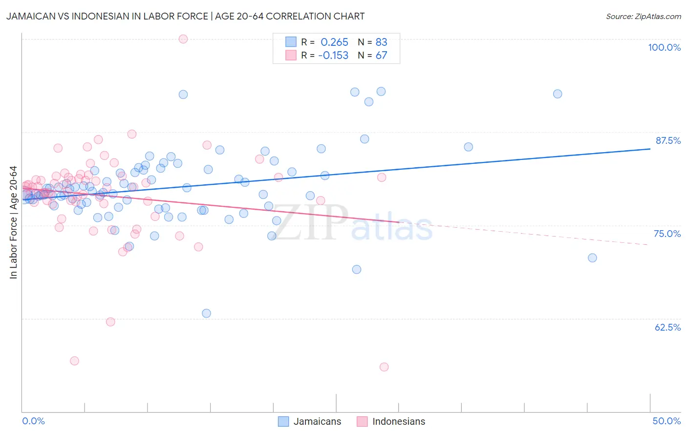 Jamaican vs Indonesian In Labor Force | Age 20-64