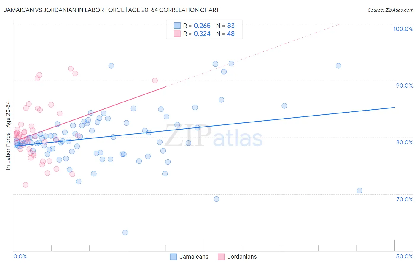 Jamaican vs Jordanian In Labor Force | Age 20-64
