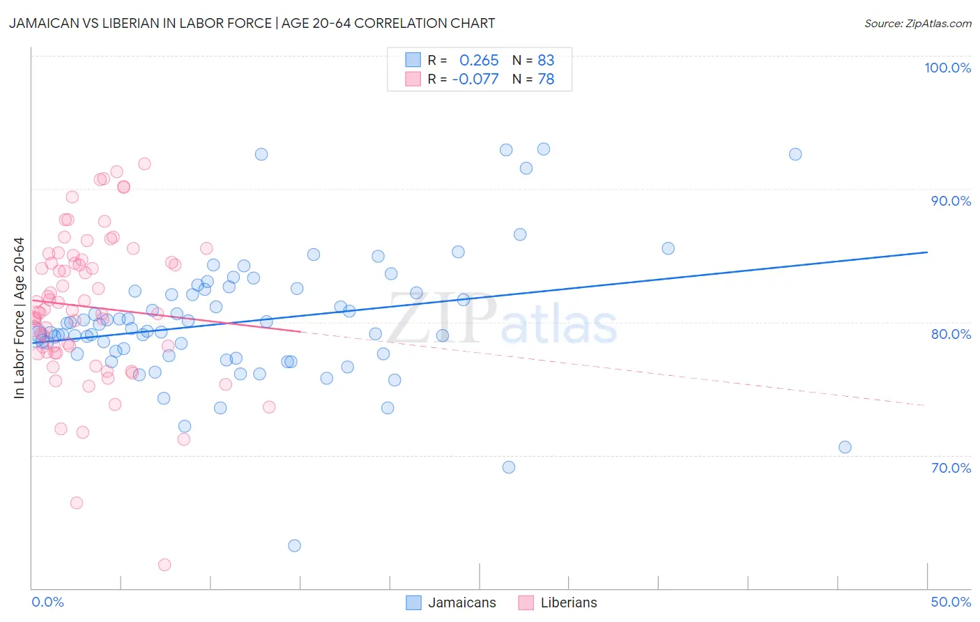 Jamaican vs Liberian In Labor Force | Age 20-64