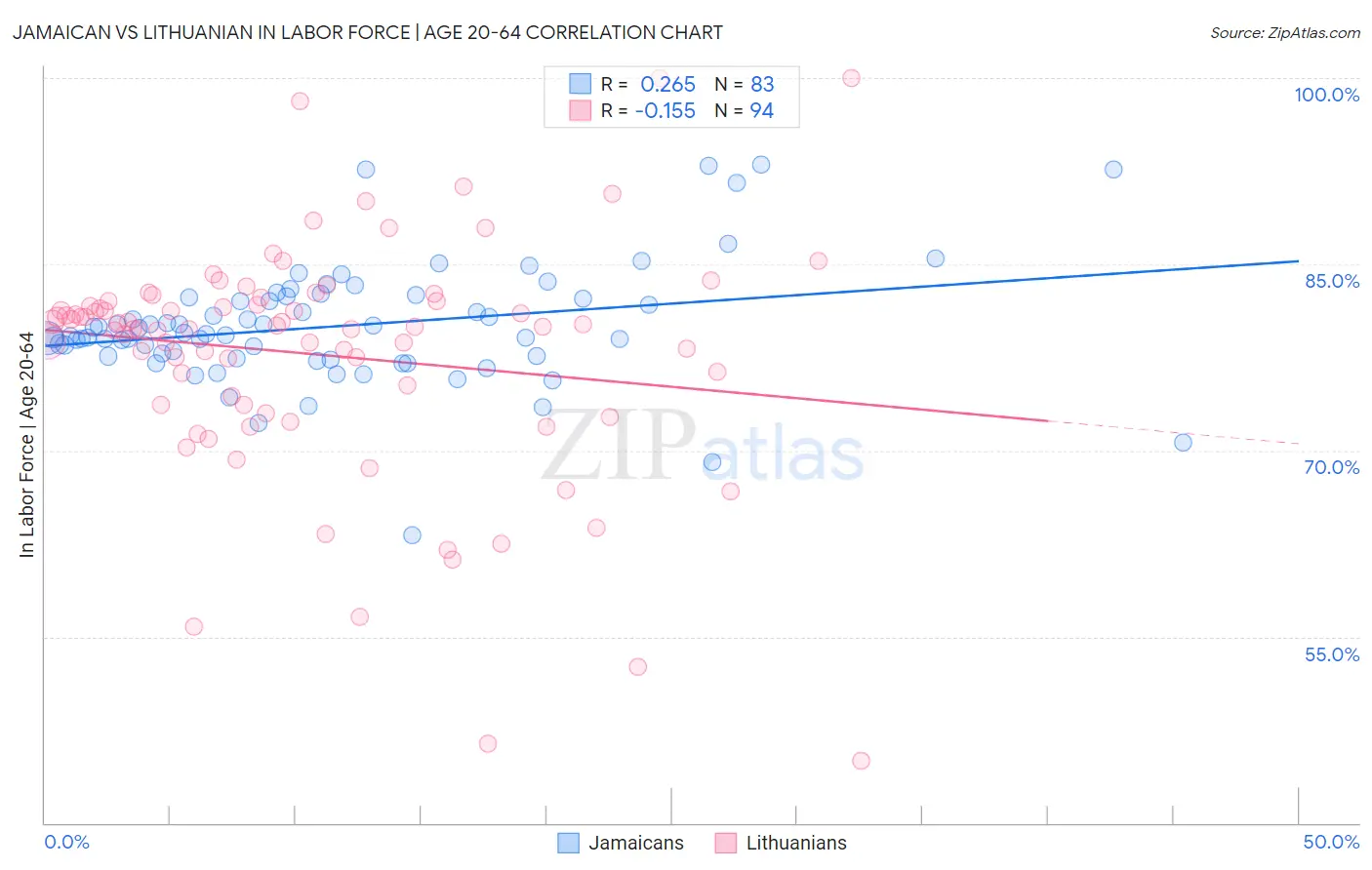 Jamaican vs Lithuanian In Labor Force | Age 20-64