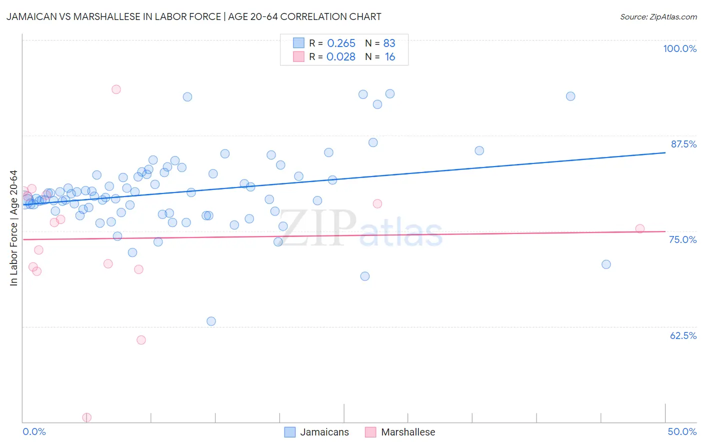 Jamaican vs Marshallese In Labor Force | Age 20-64