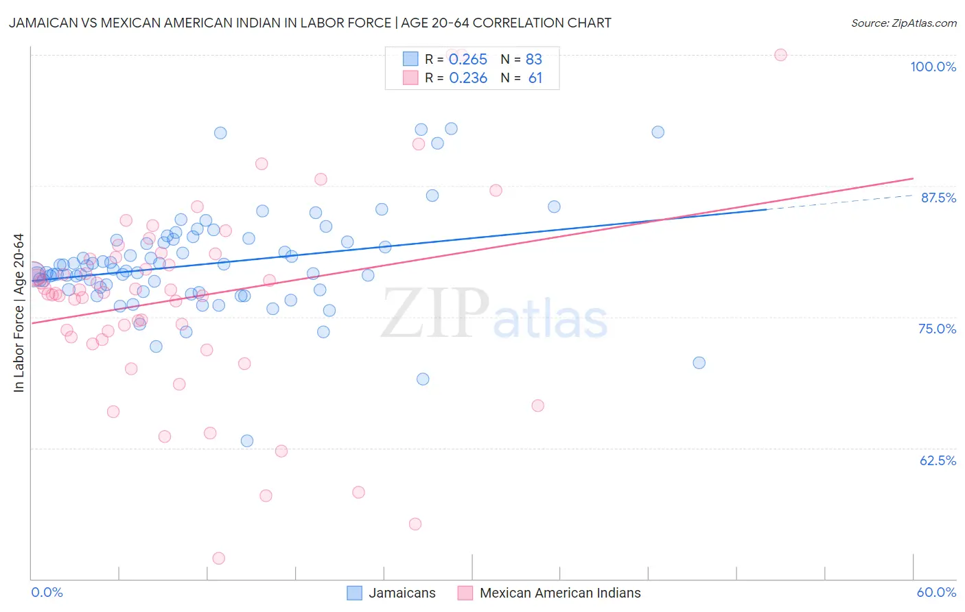 Jamaican vs Mexican American Indian In Labor Force | Age 20-64