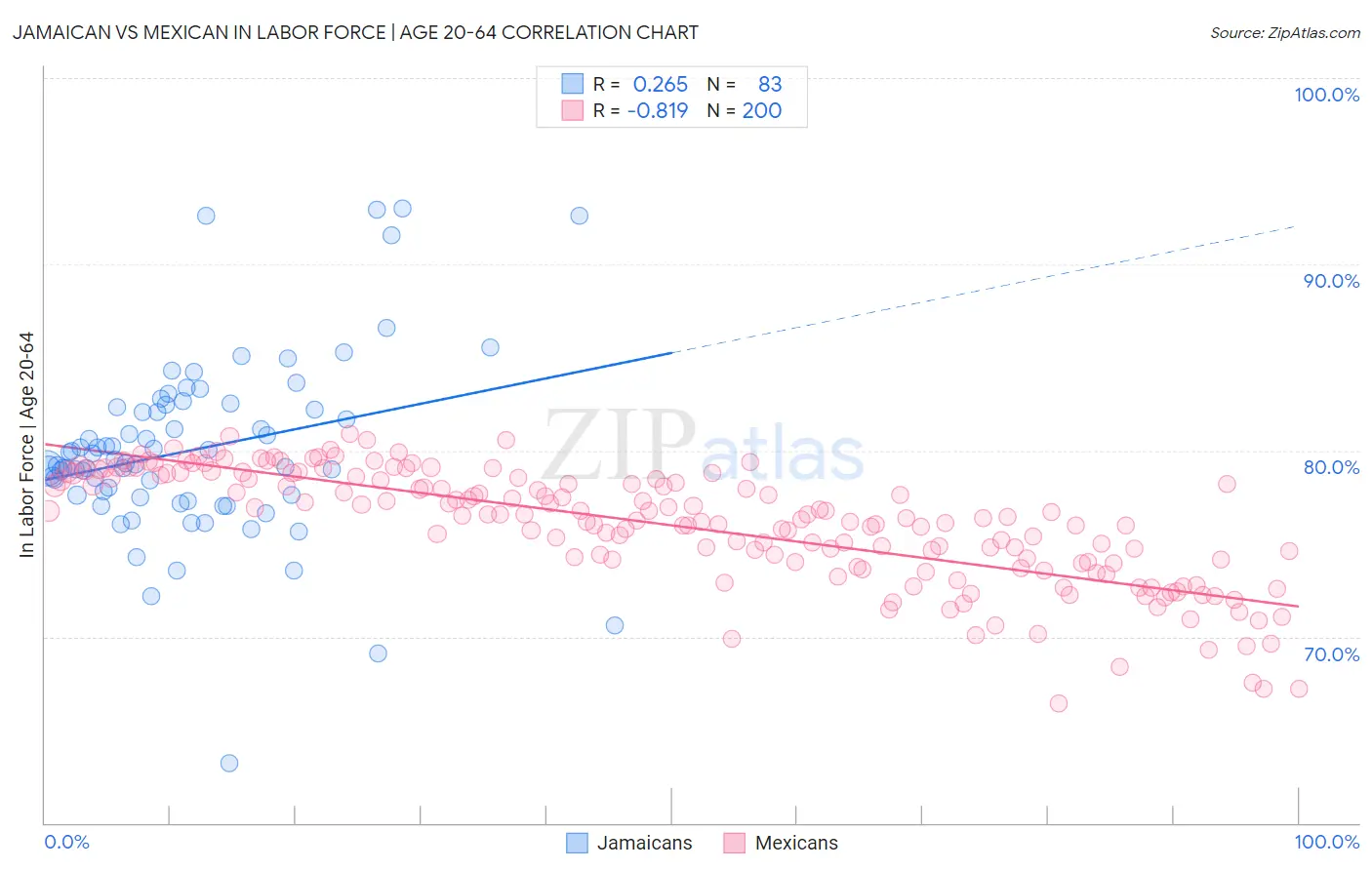 Jamaican vs Mexican In Labor Force | Age 20-64