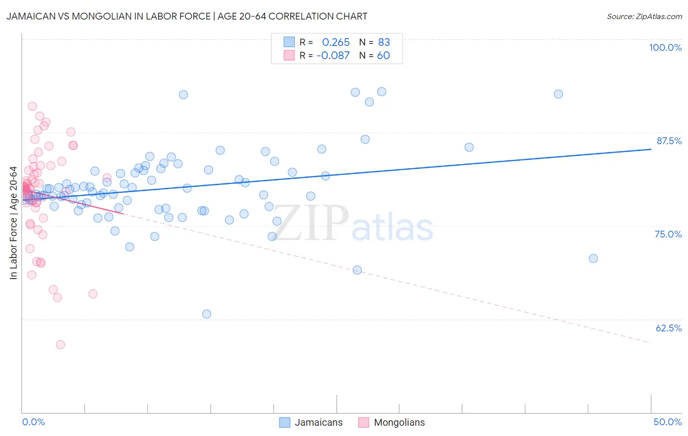 Jamaican vs Mongolian In Labor Force | Age 20-64