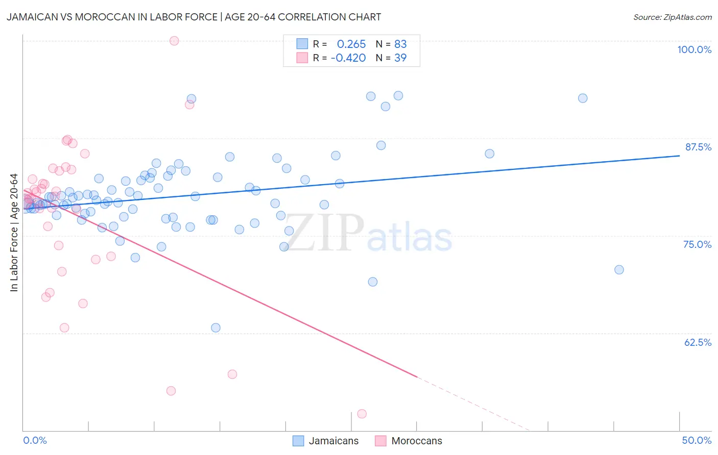 Jamaican vs Moroccan In Labor Force | Age 20-64