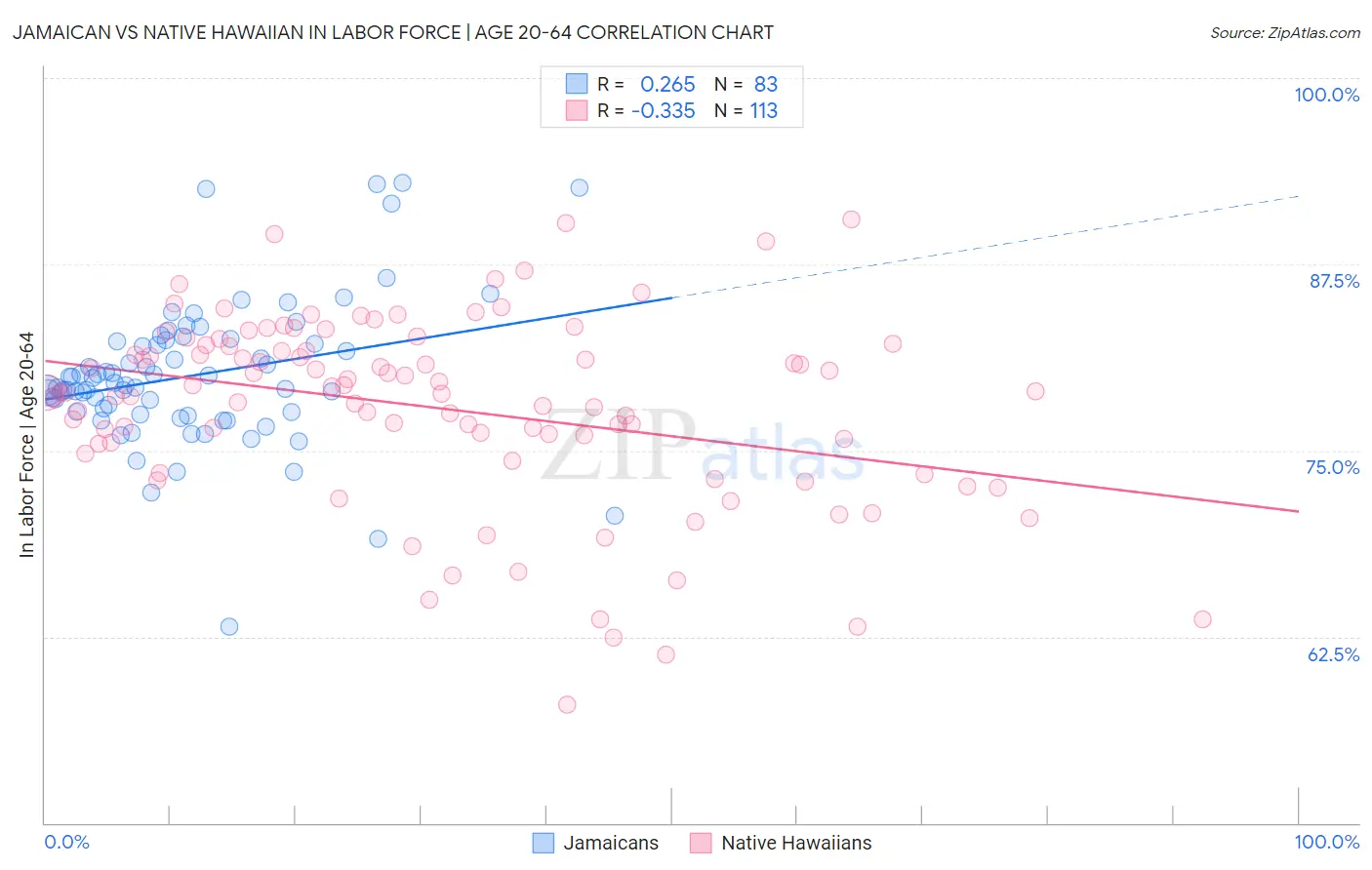 Jamaican vs Native Hawaiian In Labor Force | Age 20-64