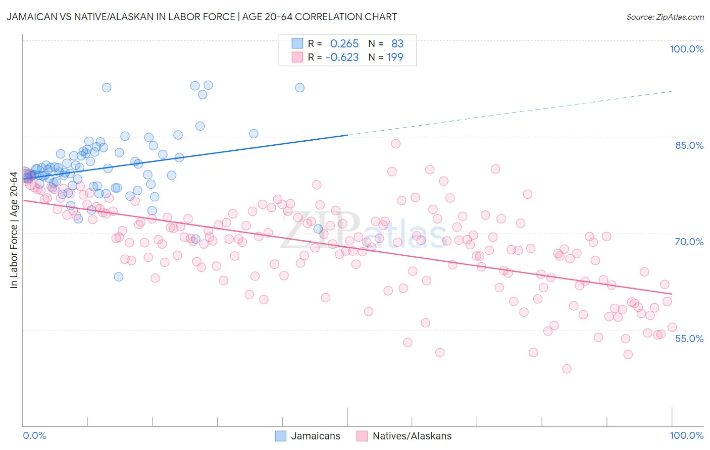 Jamaican vs Native/Alaskan In Labor Force | Age 20-64