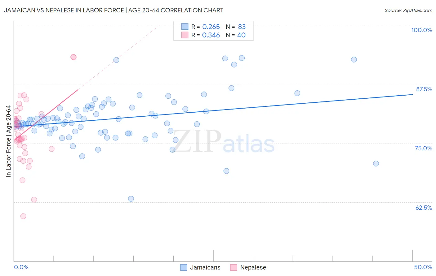 Jamaican vs Nepalese In Labor Force | Age 20-64
