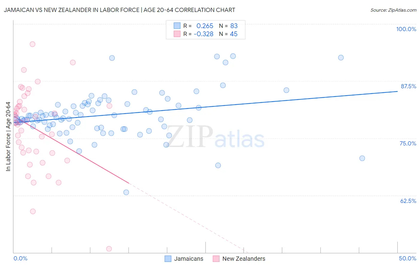 Jamaican vs New Zealander In Labor Force | Age 20-64