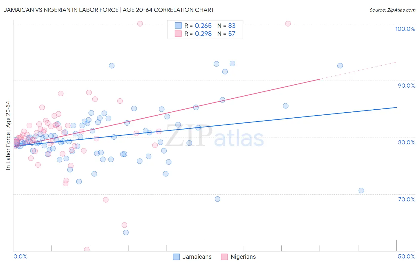 Jamaican vs Nigerian In Labor Force | Age 20-64