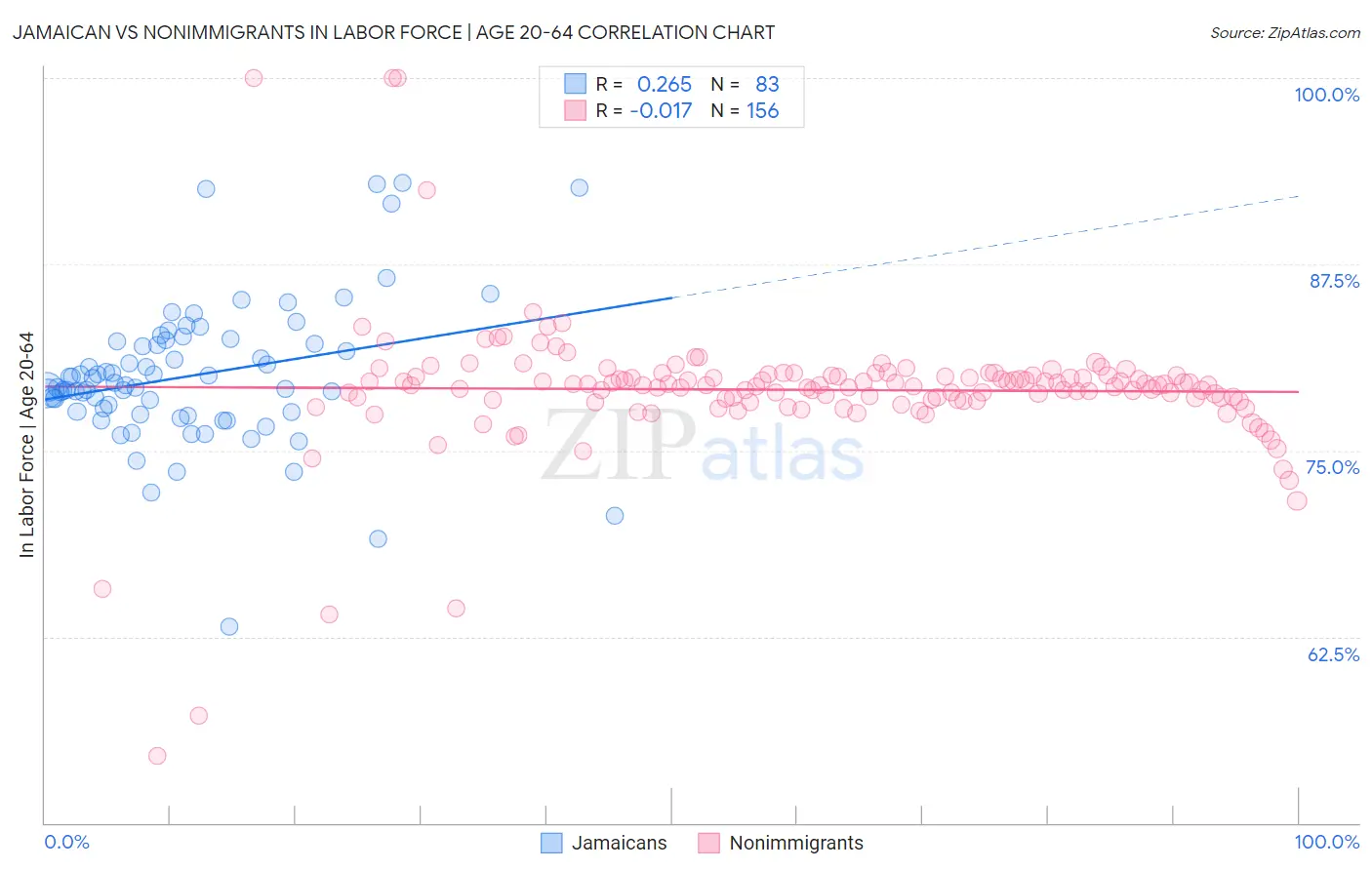 Jamaican vs Nonimmigrants In Labor Force | Age 20-64