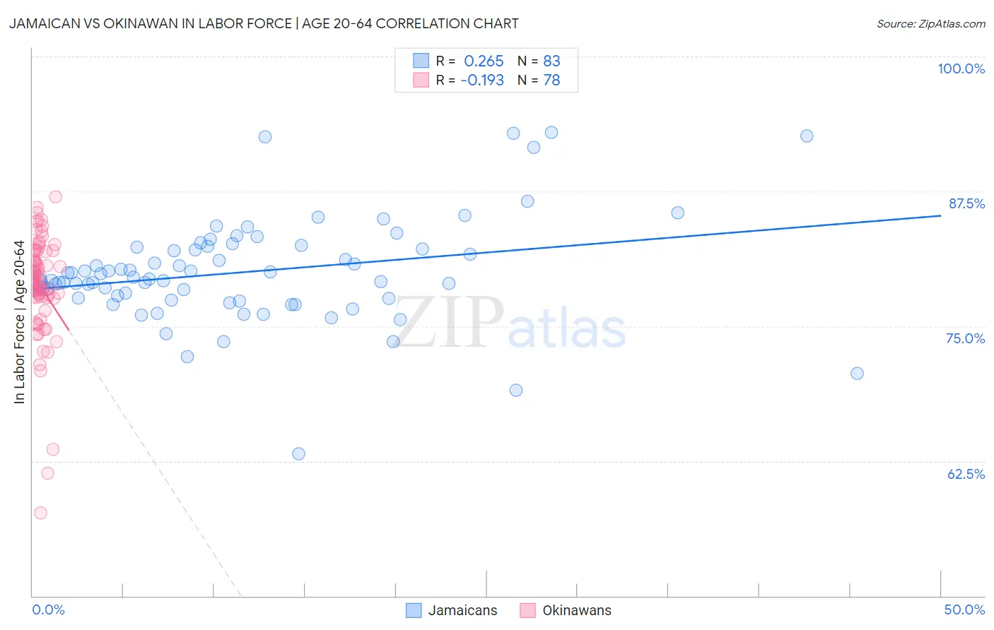 Jamaican vs Okinawan In Labor Force | Age 20-64