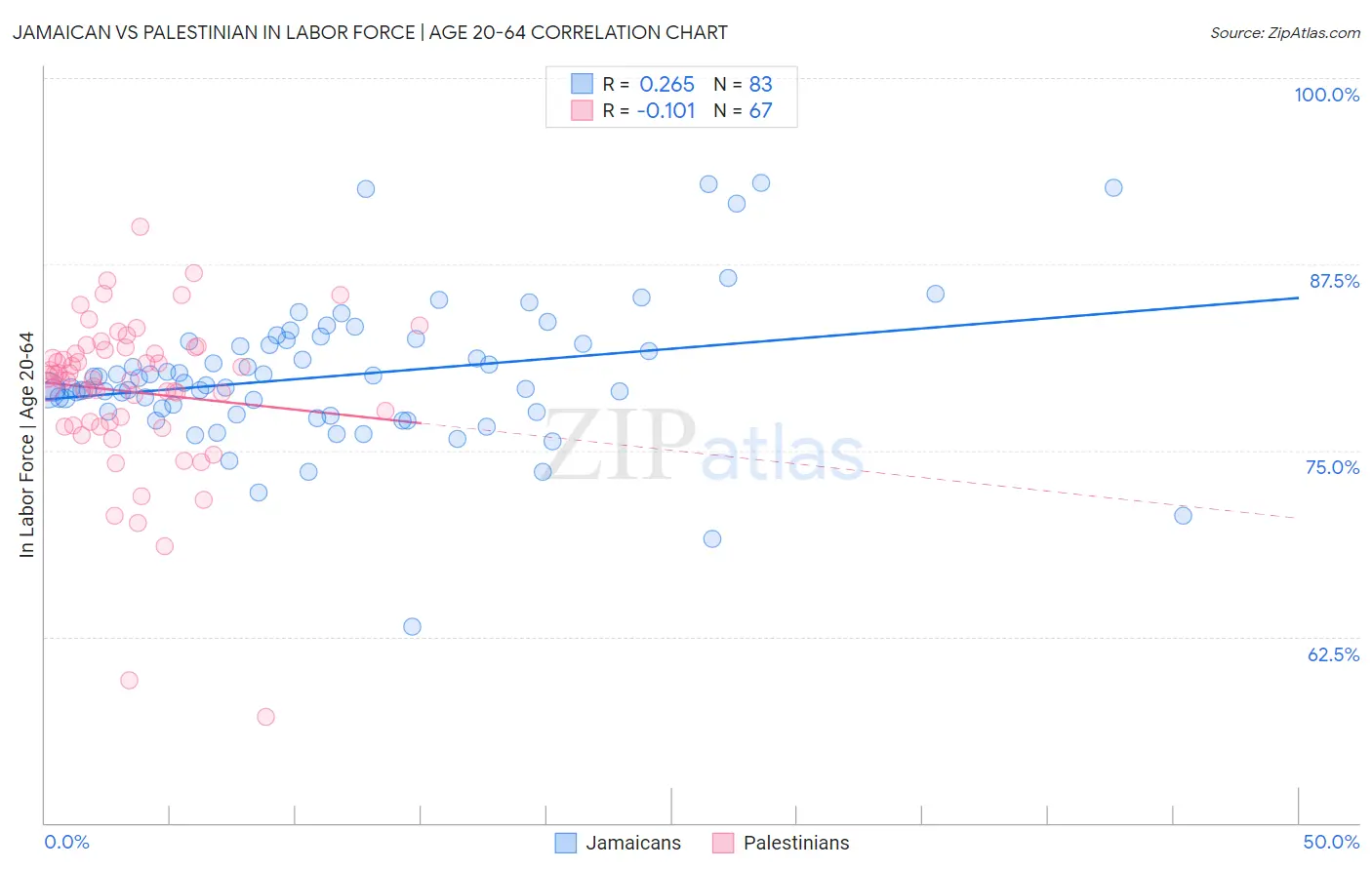 Jamaican vs Palestinian In Labor Force | Age 20-64