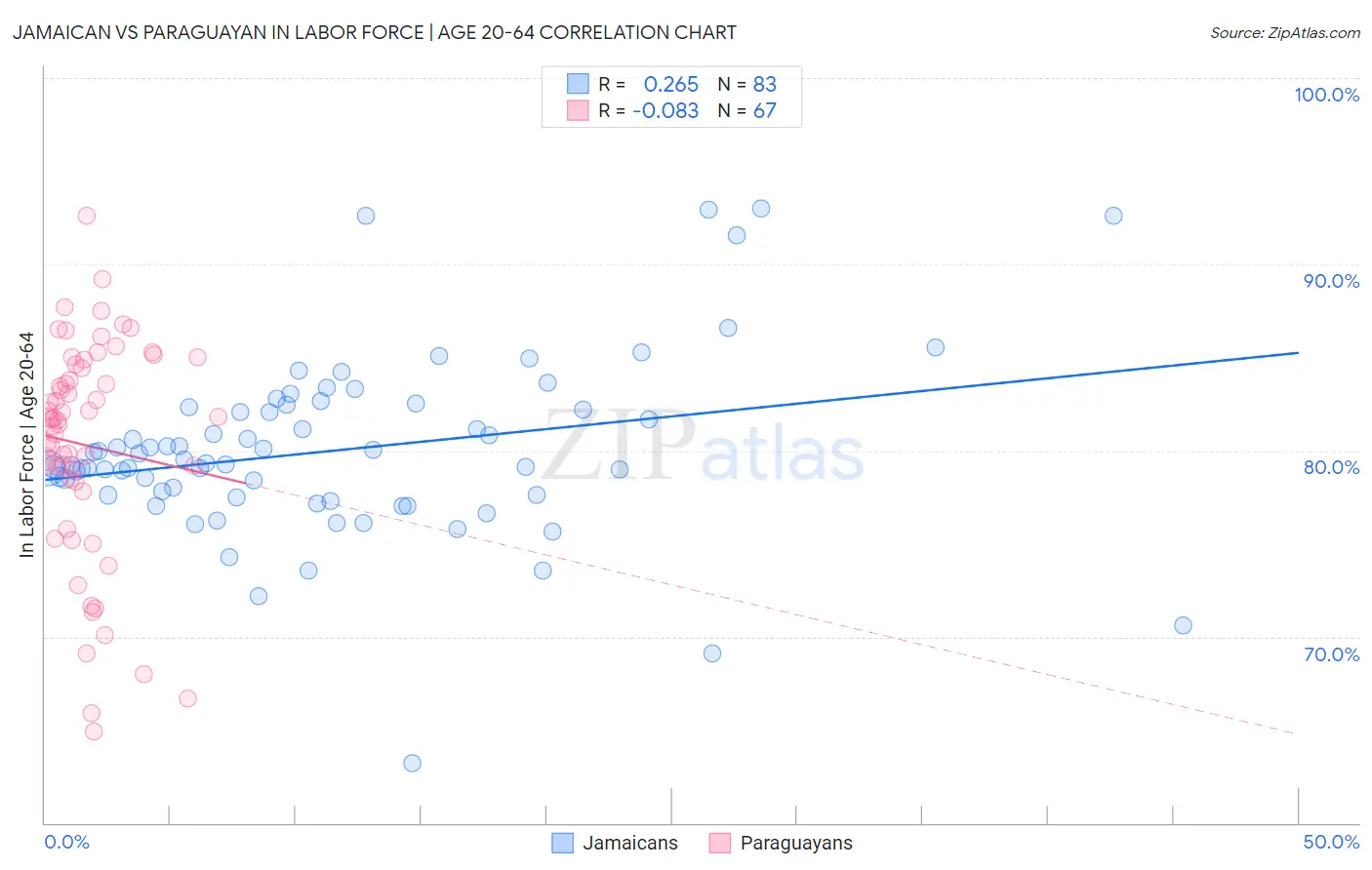 Jamaican vs Paraguayan In Labor Force | Age 20-64