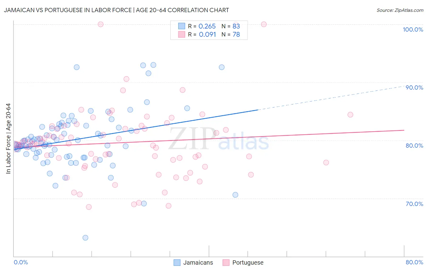 Jamaican vs Portuguese In Labor Force | Age 20-64