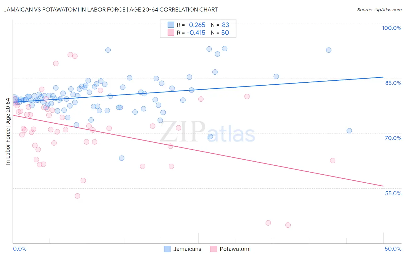 Jamaican vs Potawatomi In Labor Force | Age 20-64