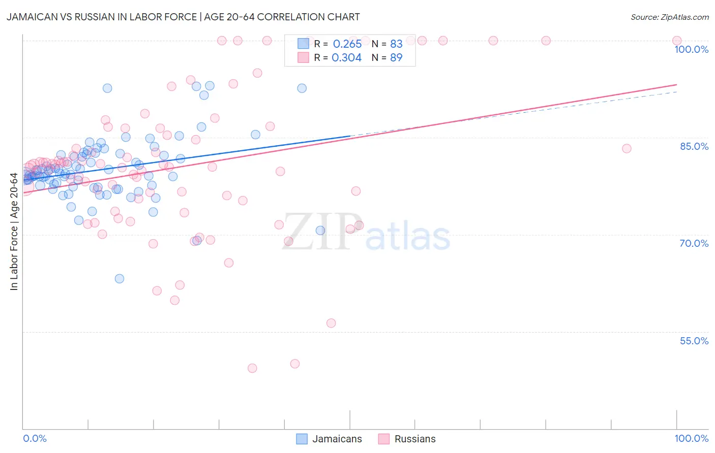 Jamaican vs Russian In Labor Force | Age 20-64