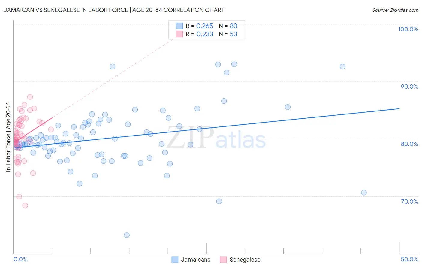 Jamaican vs Senegalese In Labor Force | Age 20-64