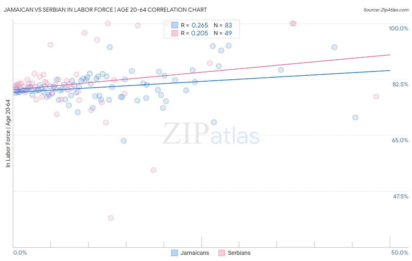 Jamaican vs Serbian In Labor Force | Age 20-64