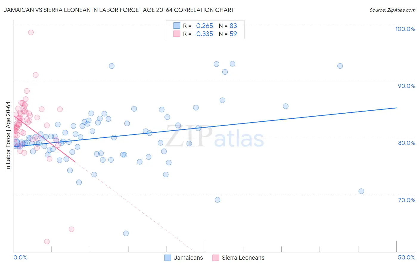 Jamaican vs Sierra Leonean In Labor Force | Age 20-64