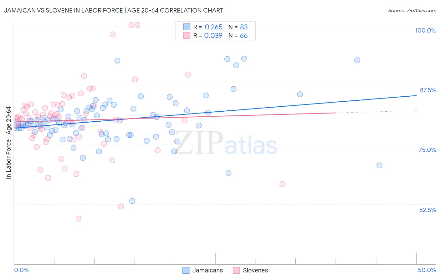 Jamaican vs Slovene In Labor Force | Age 20-64