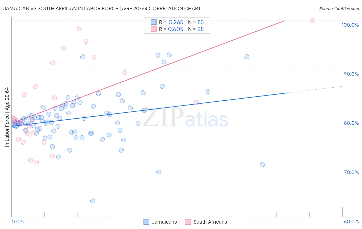 Jamaican vs South African In Labor Force | Age 20-64