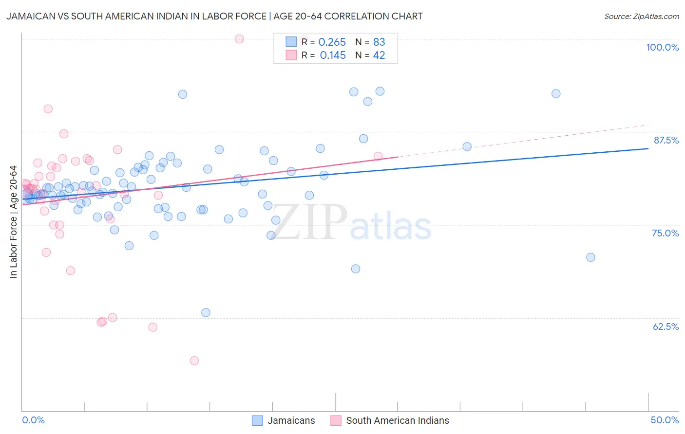 Jamaican vs South American Indian In Labor Force | Age 20-64