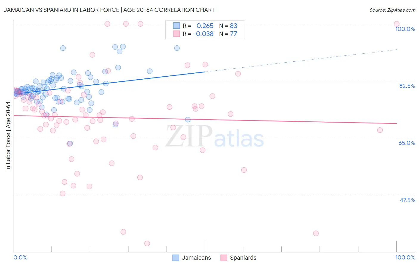 Jamaican vs Spaniard In Labor Force | Age 20-64