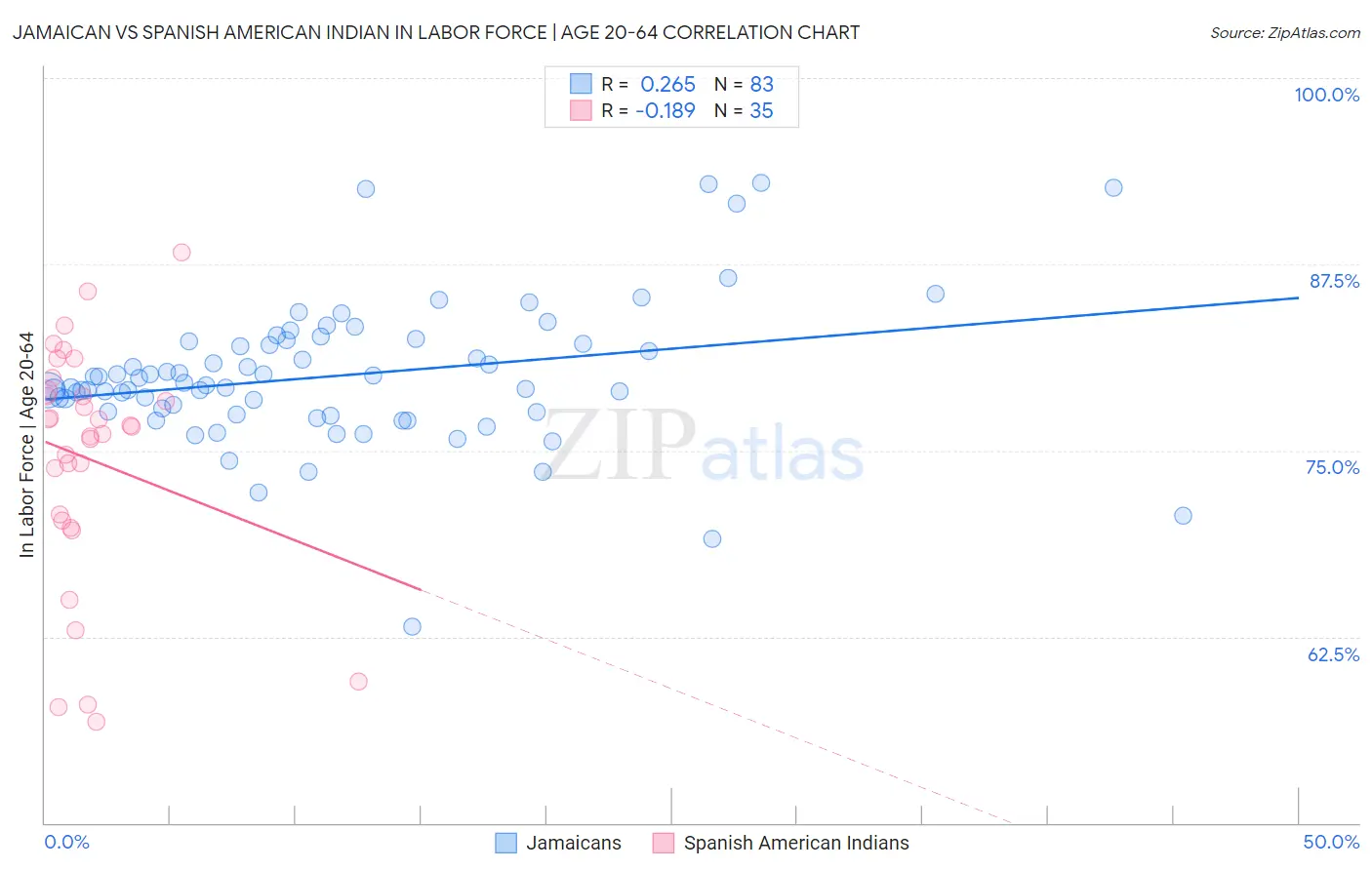 Jamaican vs Spanish American Indian In Labor Force | Age 20-64