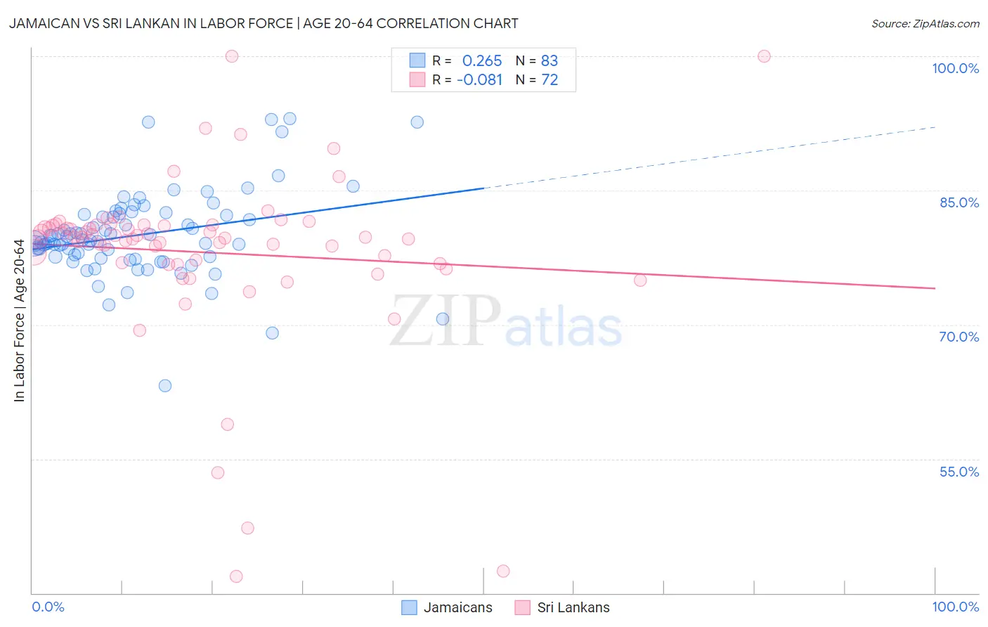 Jamaican vs Sri Lankan In Labor Force | Age 20-64