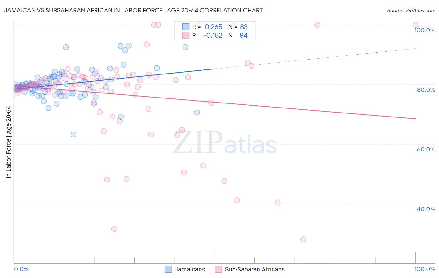 Jamaican vs Subsaharan African In Labor Force | Age 20-64