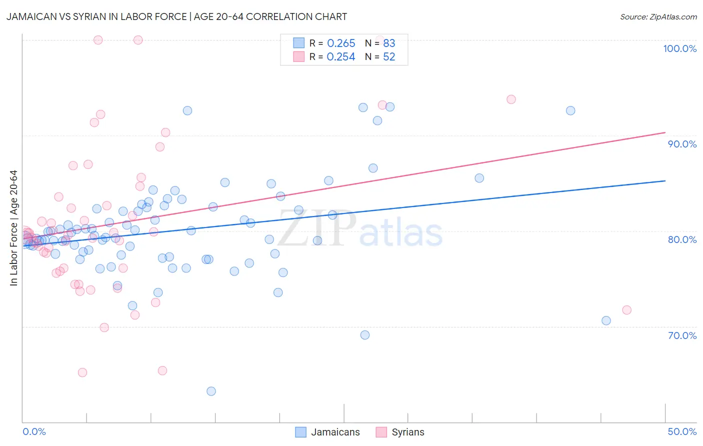 Jamaican vs Syrian In Labor Force | Age 20-64