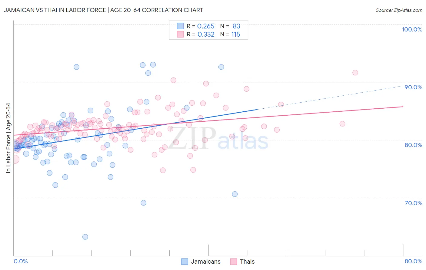 Jamaican vs Thai In Labor Force | Age 20-64