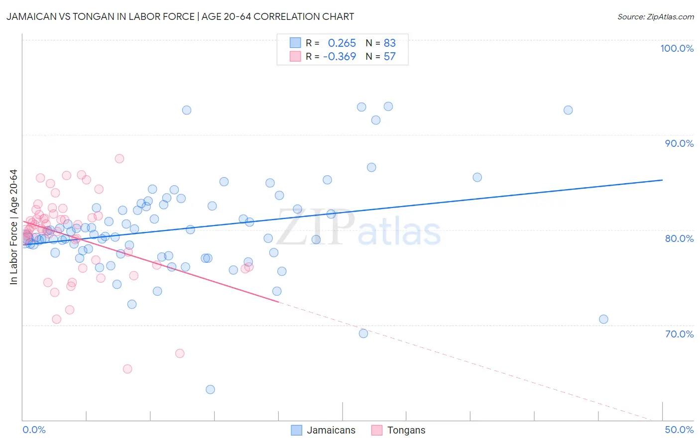 Jamaican vs Tongan In Labor Force | Age 20-64