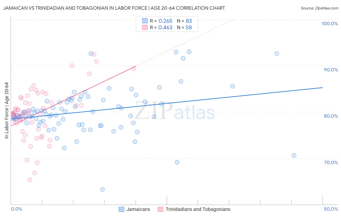 Jamaican vs Trinidadian and Tobagonian In Labor Force | Age 20-64
