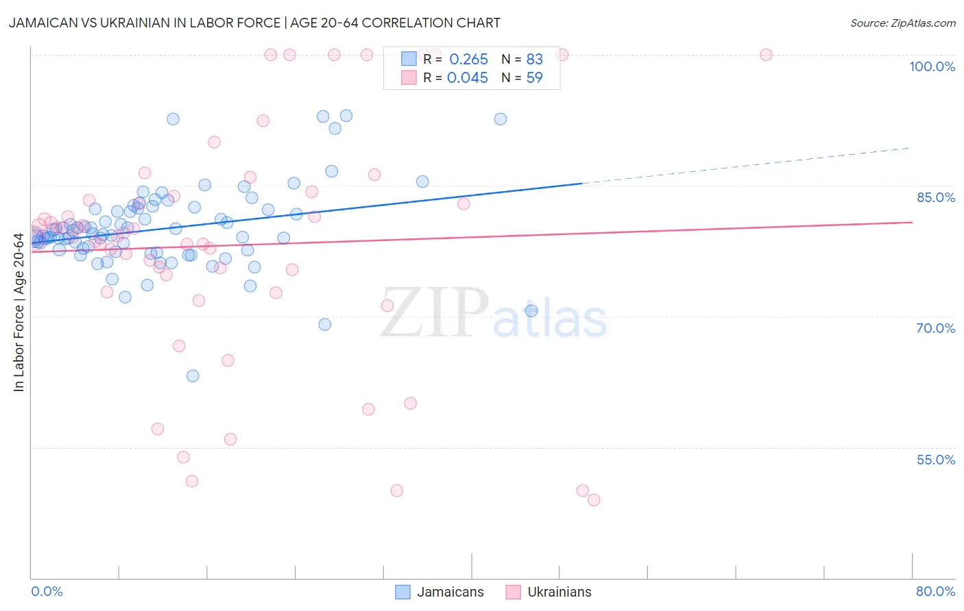 Jamaican vs Ukrainian In Labor Force | Age 20-64