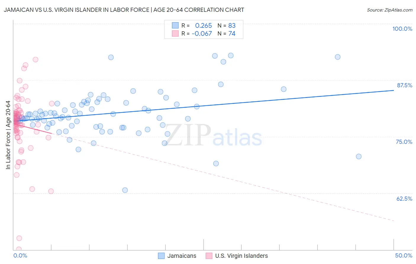Jamaican vs U.S. Virgin Islander In Labor Force | Age 20-64