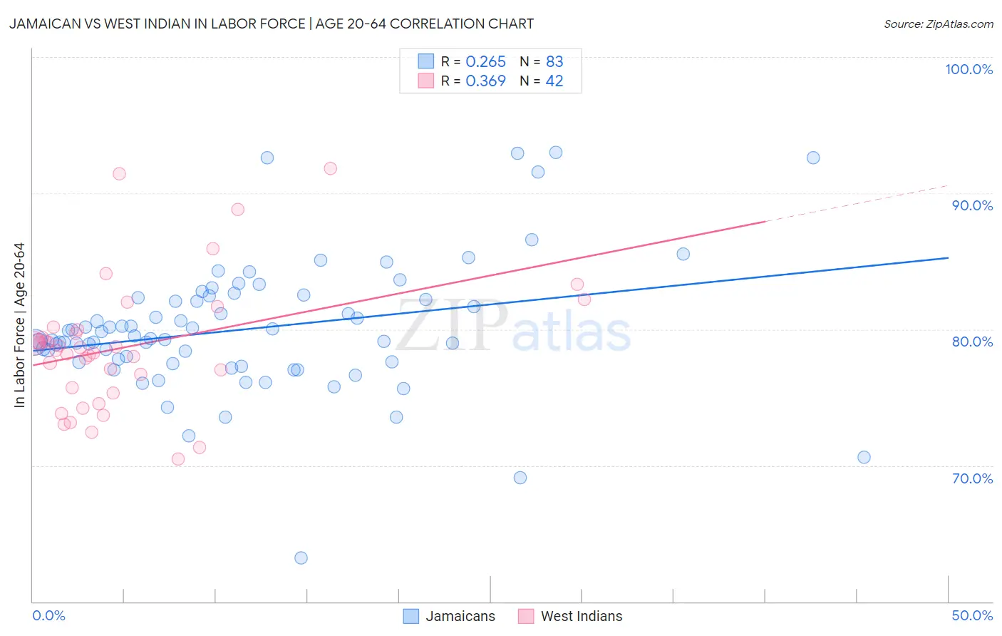 Jamaican vs West Indian In Labor Force | Age 20-64