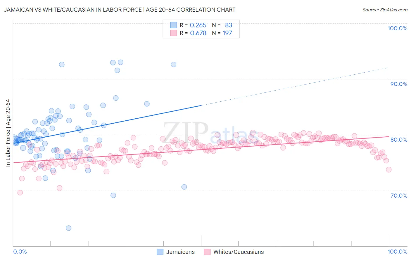 Jamaican vs White/Caucasian In Labor Force | Age 20-64