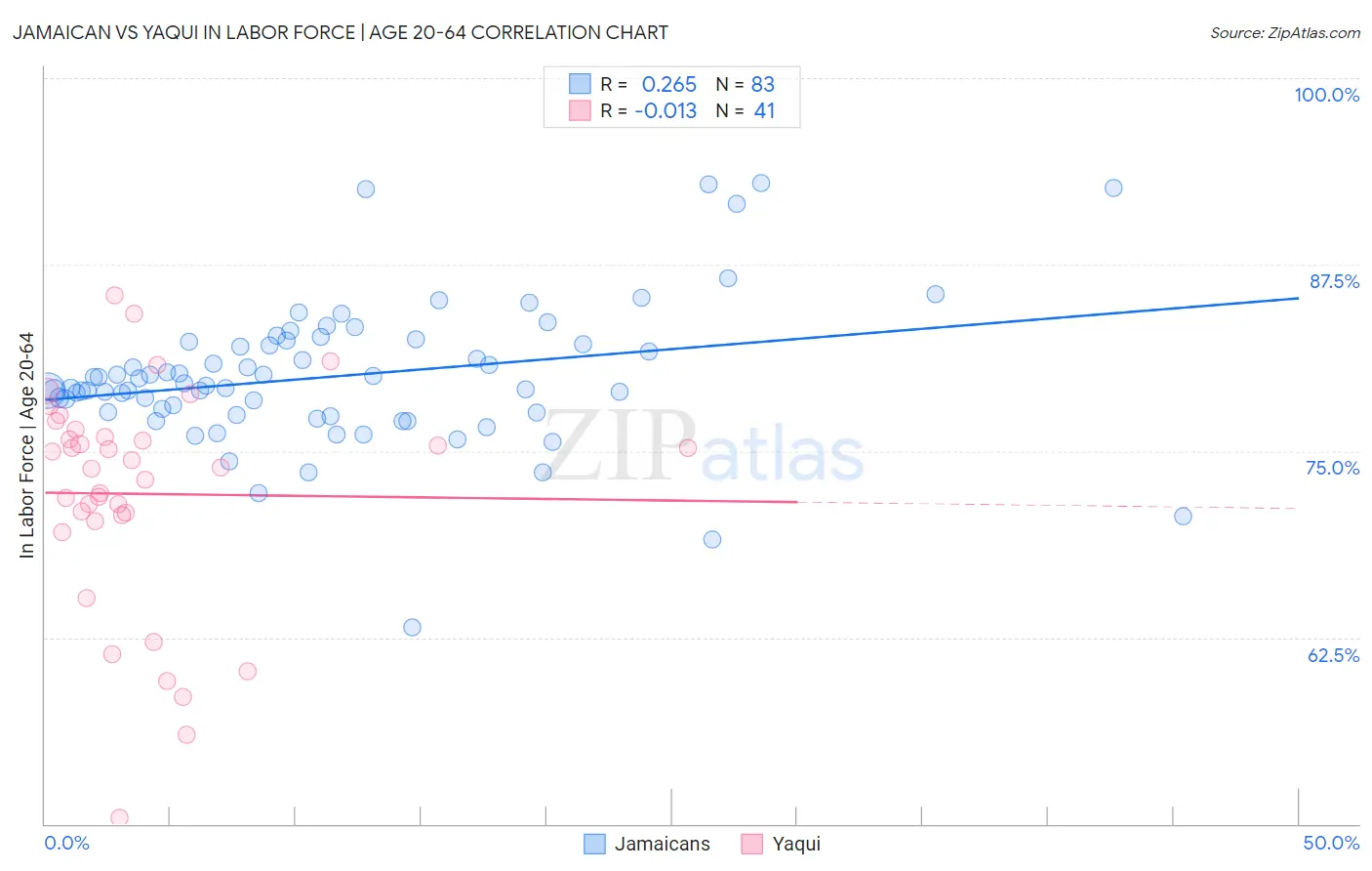 Jamaican vs Yaqui In Labor Force | Age 20-64
