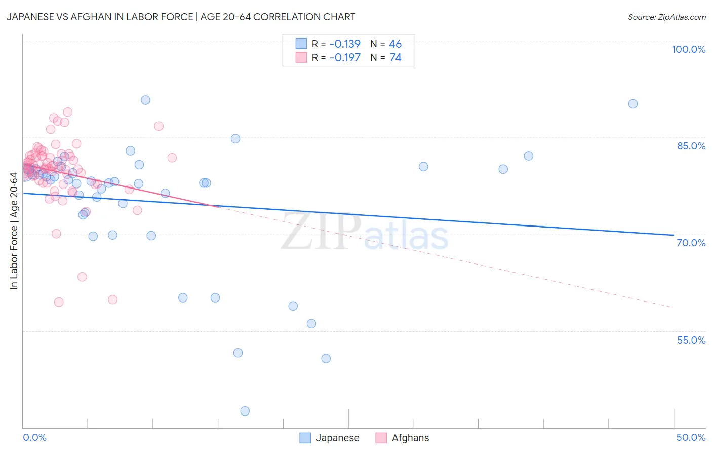 Japanese vs Afghan In Labor Force | Age 20-64