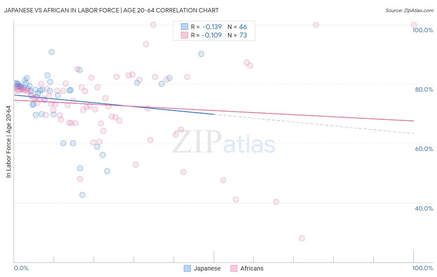 Japanese vs African In Labor Force | Age 20-64